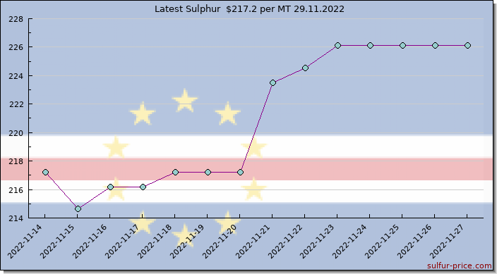 Price on sulfur in Cabo Verde today 29.11.2022